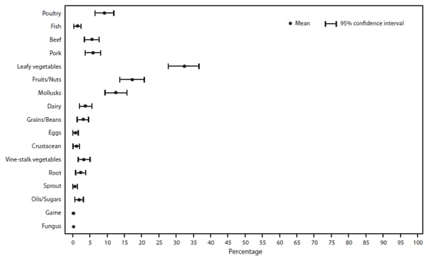 The figure above shows estimated mean percentage and 95% confidence intervals of foodborne disease outbreaks caused by norovirus attributed to each food commodity in the United States during 1998-2008, according to the Foodborne Disease Outbreak Surveillance System. Mean and confidence interval varied by food commodity.